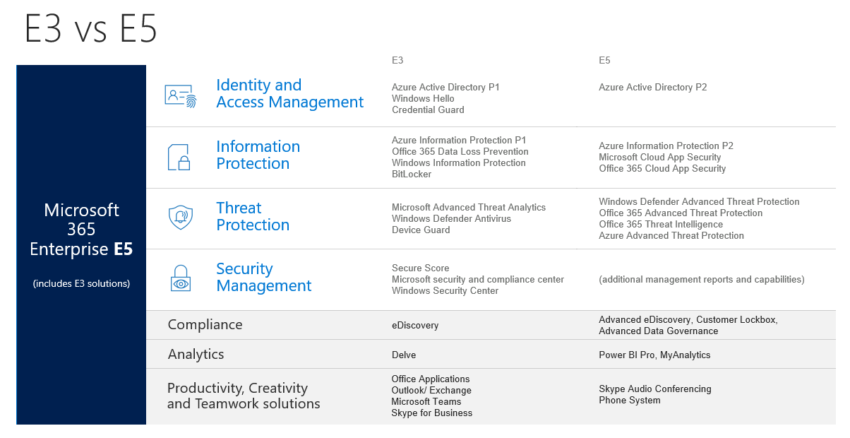 Four ways to maximise the security available in your M365 licensing
